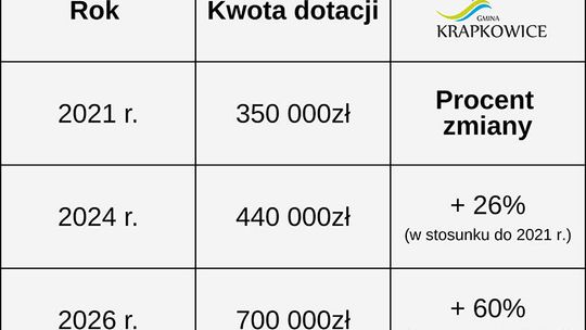 700 tys. zł na sport w 2026 roku