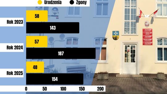 Łącznie, w analizowanym trzyletnim okresie (2023-2025) w gminie Zdzieszowice przyszło na świat 163 dzieci, a odeszło 484 mieszkańców.