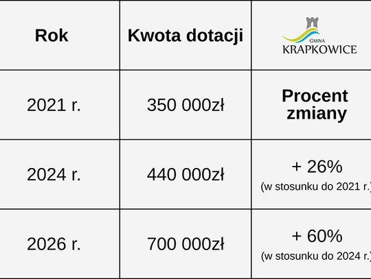 700 tys. zł na sport w 2026 roku