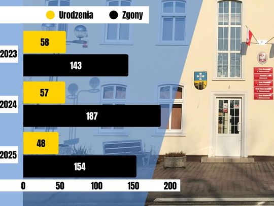 Łącznie, w analizowanym trzyletnim okresie (2023-2025) w gminie Zdzieszowice przyszło na świat 163 dzieci, a odeszło 484 mieszkańców.