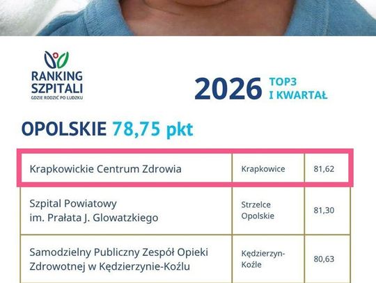 Oddział i pododdział krapkowickiego szpitala najlepsze w województwie.