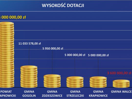 Prawie 65 milionów dla naszego powiatu