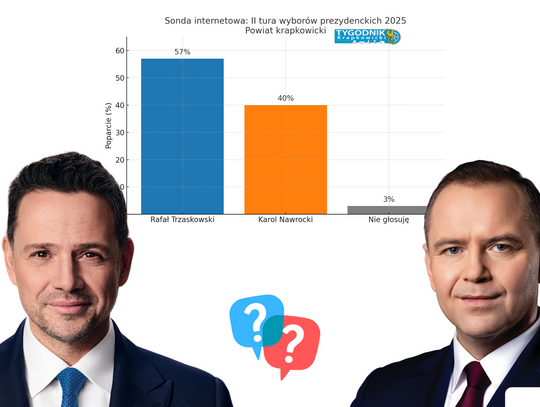 Wyniki lokalnej sondy internetowej pokazujące przewagę Rafała Trzaskowskiego nad Karolem Nawrockim