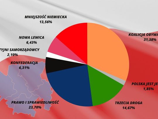 WYBORY 2023: Powiat krapkowicki ma swojego posła!