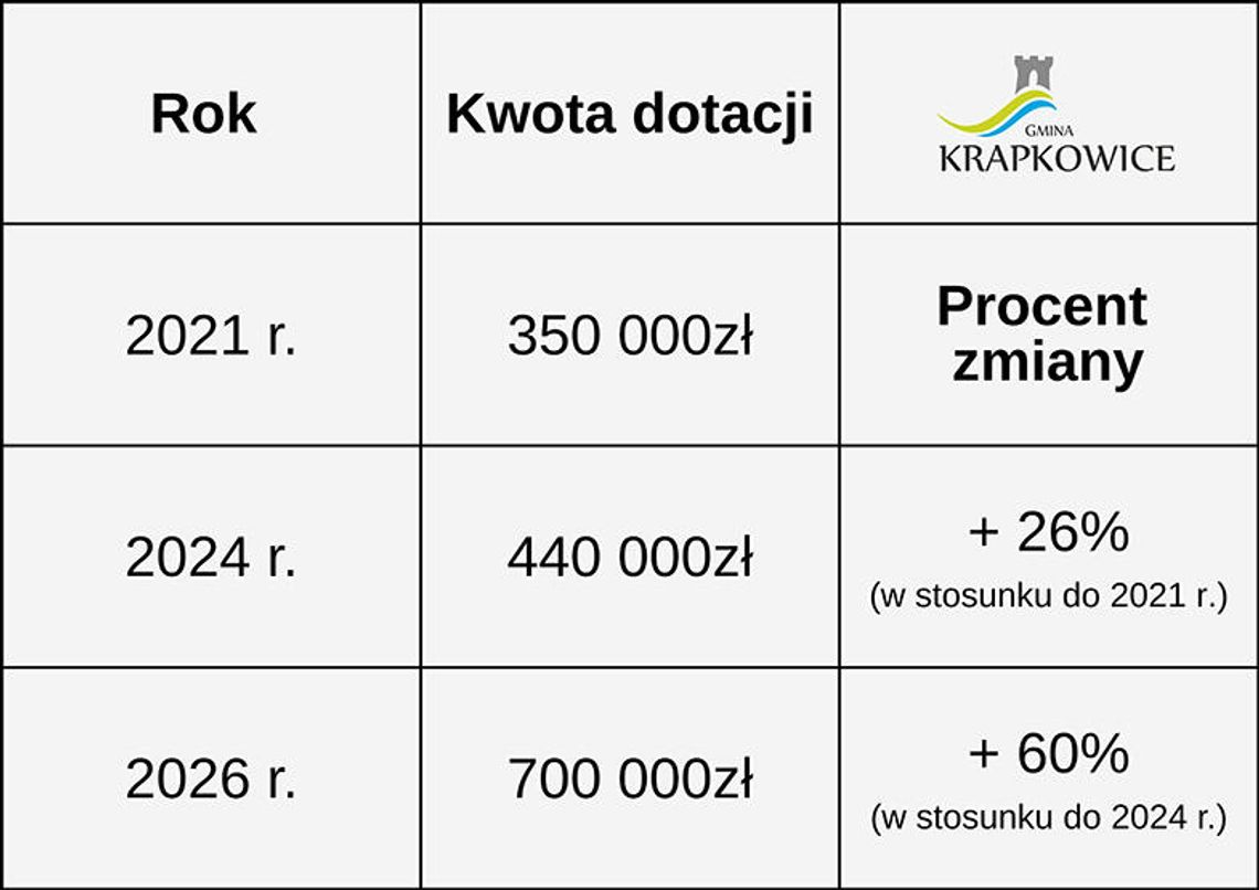 700 tys. zł na sport w 2026 roku 700 tys. zł na sport w 2026 roku