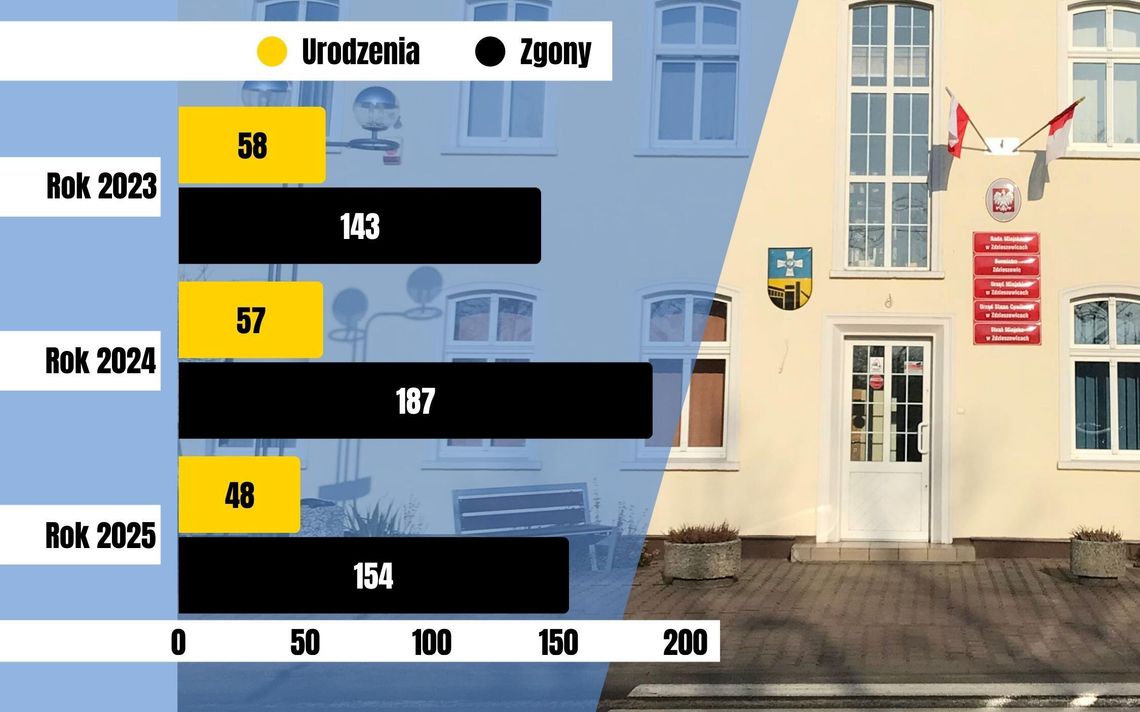 Demograficzny alarm w Zdzieszowicach. Zgony niemal czterokrotnie przewyższyły urodzenia Łącznie, w analizowanym trzyletnim okresie (2023-2025) w gminie Zdzieszowice przyszło na świat 163 dzieci, a odeszło 484 mieszkańców.