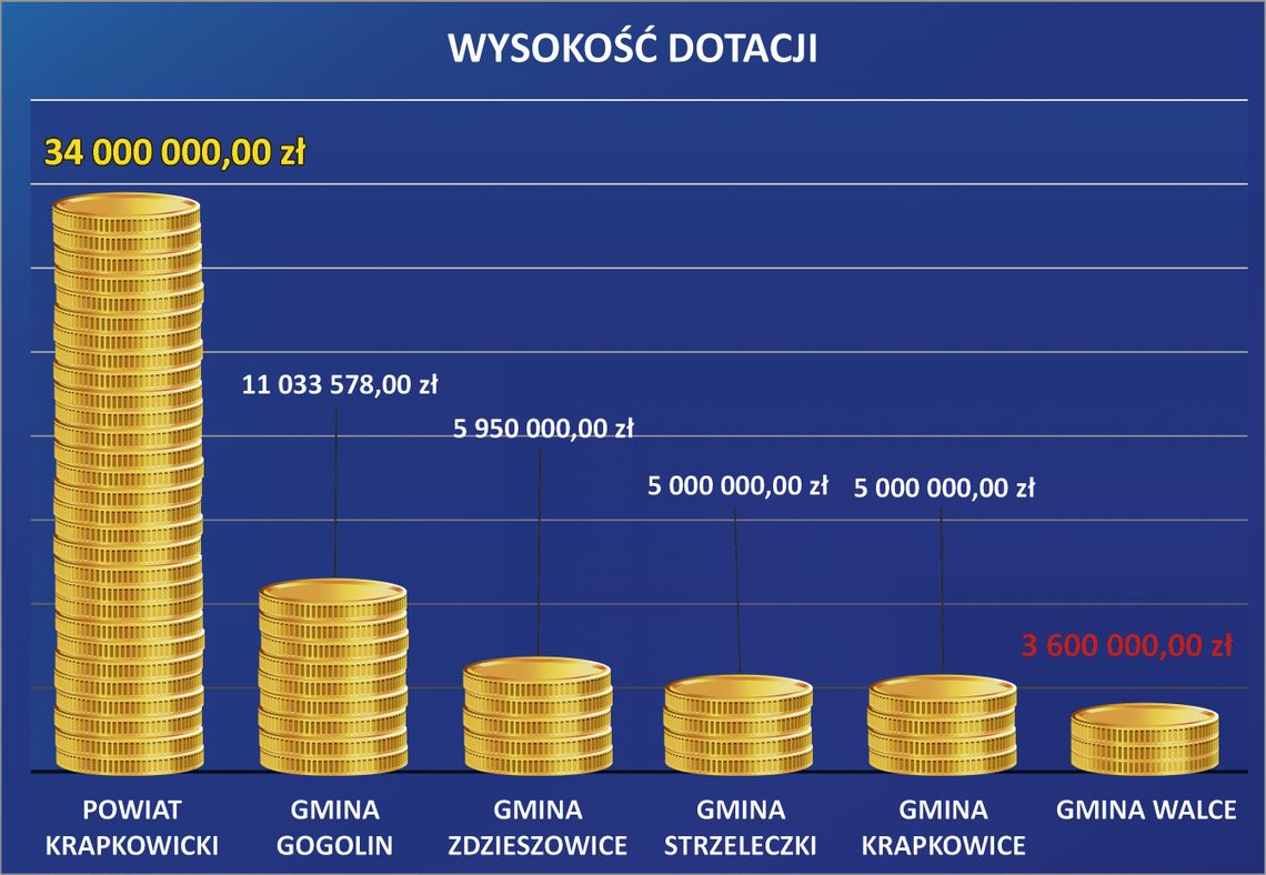 Prawie 65 milionów dla naszego powiatu