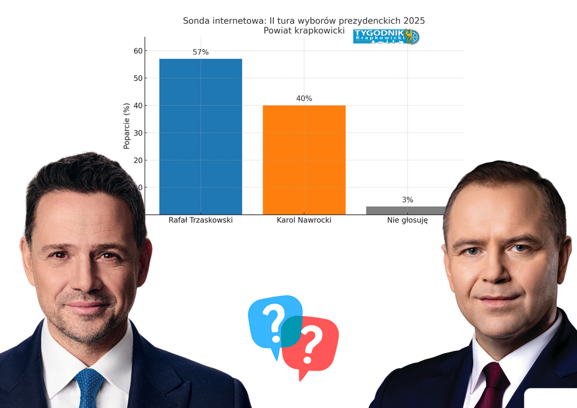 Wyniki lokalnej sondy internetowej pokazujące przewagę Rafała Trzaskowskiego nad Karolem Nawrockim