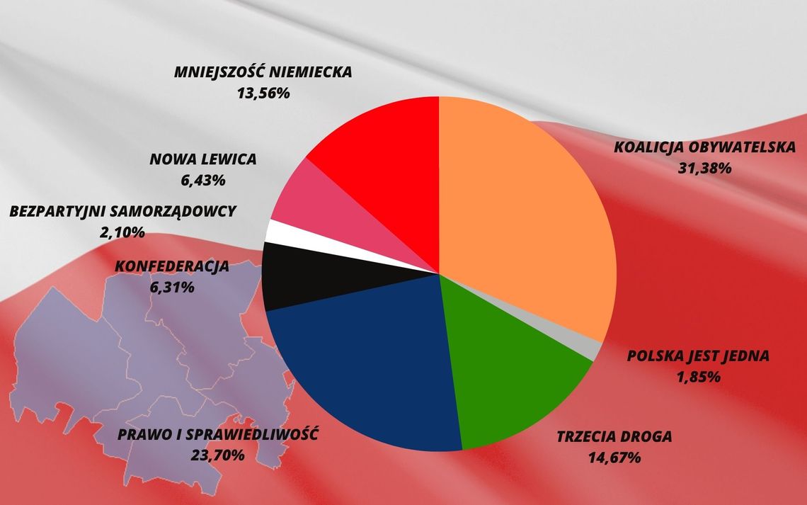 WYBORY 2023: Powiat krapkowicki ma swojego posła!